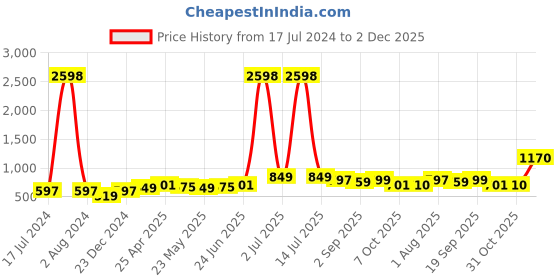 myntra.com ARDEUR Plus Size Pack Of 2 Mid-Rise Cotton Shorts ardeur Price History Graph from 17 Jul 2024 to 2 Dec 2025