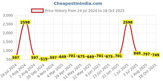 myntra.com ARDEUR Plus Size Pack Of 2 Mid-Rise Cotton Shorts ardeur Price History Graph from 24 Jul 2024 to 18 Oct 2025