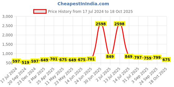 myntra.com ARDEUR Plus Size Pack Of 2 Mid-Rise Cotton Shorts ardeur Price History Graph from 17 Jul 2024 to 18 Oct 2025