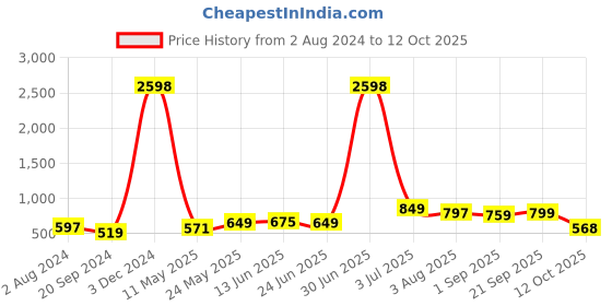 myntra.com ARDEUR Plus Size Pack Of 2 Mid-Rise Cotton Shorts ardeur Price History Graph from 2 Aug 2024 to 12 Oct 2025