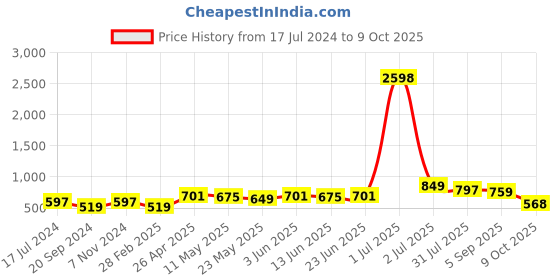 myntra.com ARDEUR Plus Size Pack Of 2 Mid-Rise Cotton Shorts ardeur Price History Graph from 17 Jul 2024 to 9 Oct 2025