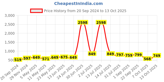 myntra.com ARDEUR Plus Size Pack Of 2 Mid-Rise Cotton Shorts ardeur Price History Graph from 20 Sep 2024 to 13 Oct 2025