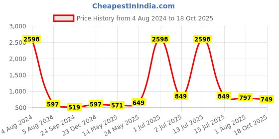 myntra.com ARDEUR Plus Size Pack Of 2 Mid-Rise Cotton Shorts ardeur Price History Graph from 4 Aug 2024 to 18 Oct 2025