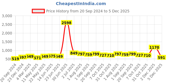 myntra.com ARDEUR Plus Size Pack Of 2 Mid-Rise Cotton Shorts ardeur Price History Graph from 20 Sep 2024 to 5 Dec 2025