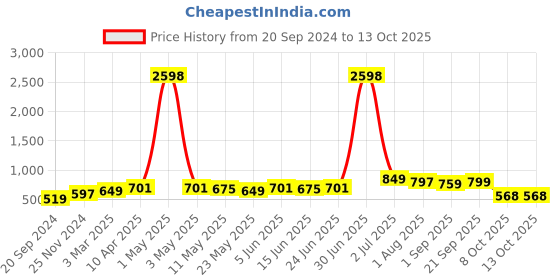 myntra.com ARDEUR Plus Size Pack Of 2 Mid-Rise Cotton Shorts ardeur Price History Graph from 20 Sep 2024 to 12 Oct 2025
