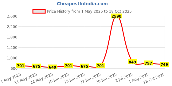myntra.com ARDEUR Plus Size Pack Of 2 Mid-Rise Cotton Shorts ardeur Price History Graph from 1 May 2025 to 18 Oct 2025