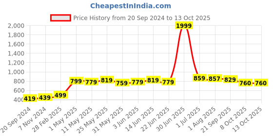 myntra.com ARDEUR Round Neck Printed Sweatshirt ardeur Price History Graph from 20 Sep 2024 to 12 Oct 2025