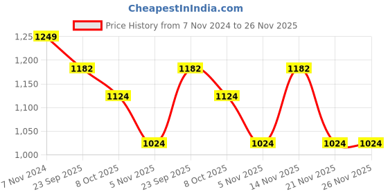 myntra.com ARDITA Embroidered Puff Sleeve Chiffon Maxi Dress ardita Price History Graph from 7 Nov 2024 to 26 Nov 2025