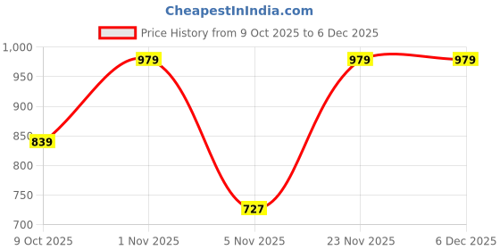 myntra.com ARDITA Embroidered Straight Kurta ardita Price History Graph from 9 Oct 2025 to 5 Dec 2025
