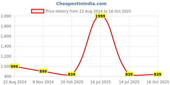 myntra.com ARDITA Floral Print Chiffon Fit and Flare Dress ardita Price History Graph from 22 Aug 2024 to 16 Oct 2025
