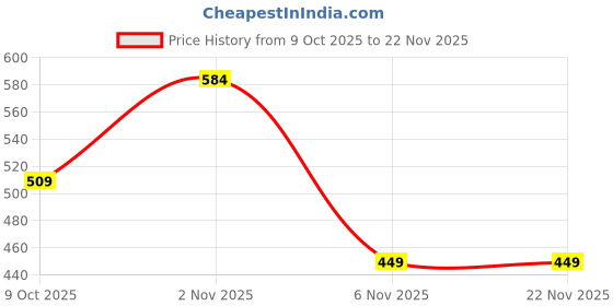 myntra.com ARDITA Floral Print Flutter Sleeve Ruffles Chiffon Top ardita Price History Graph from 9 Oct 2025 to 22 Nov 2025