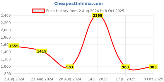 myntra.com ARDITA Mock Neck Chiffon Gathered A-Line Dress ardita Price History Graph from 2 Aug 2024 to 8 Oct 2025