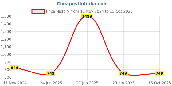 myntra.com ARDITA Polka Dot Print Shirt Style Top ardita Price History Graph from 11 Nov 2024 to 14 Oct 2025
