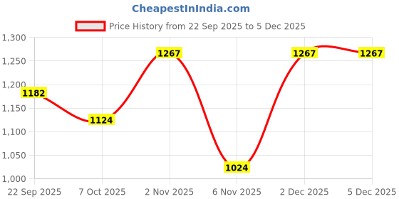 myntra.com ARDITA Women Polyester Fit and Flare Dresses ardita Price History Graph from 22 Sep 2025 to 2 Dec 2025