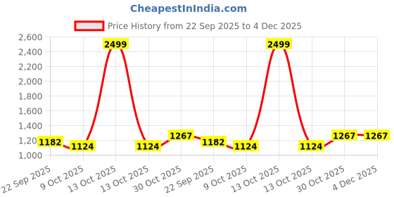 myntra.com ARDITA Women Polyester Fit and Flare Dresses ardita Price History Graph from 22 Sep 2025 to 4 Dec 2025
