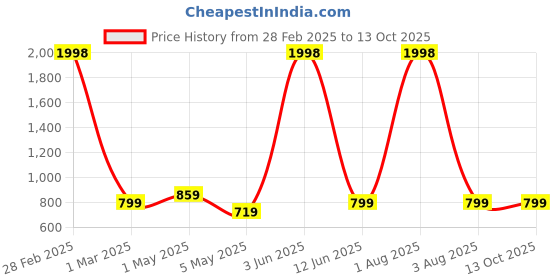 myntra.com Areca Designer Cotton A-Line Midi Skirt areca designer Price History Graph from 28 Feb 2025 to 13 Oct 2025