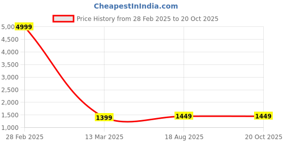 myntra.com Areca Designer Ethnic Motif Woven Design Banarasi Zari Saree areca designer Price History Graph from 28 Feb 2025 to 20 Oct 2025