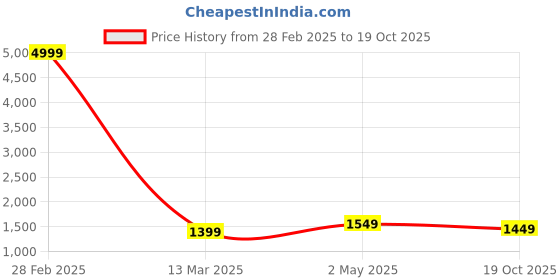 myntra.com Areca Designer Ethnic Motif Woven Design Banarasi Zari Saree areca designer Price History Graph from 28 Feb 2025 to 19 Oct 2025