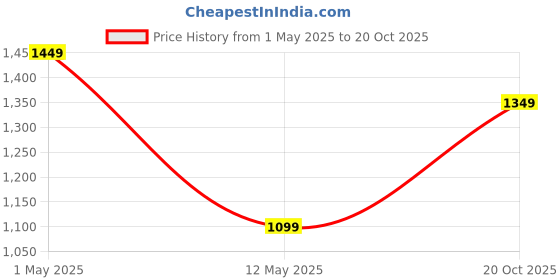 myntra.com Areca Designer Ethnic Motif Woven Design Designer Banarasi Zari Saree areca designer Price History Graph from 1 May 2025 to 20 Oct 2025