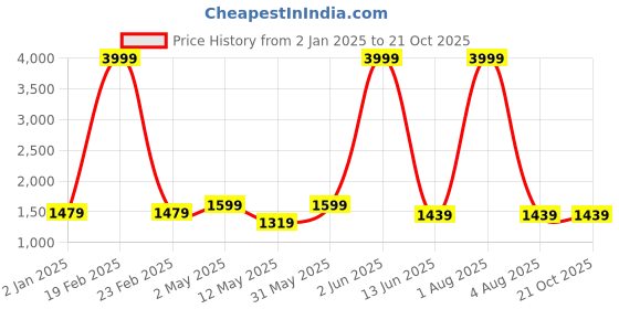 myntra.com Areca Designer Ethnic Motifs Pure Silk Designer Banarasi Saree areca designer Price History Graph from 2 Jan 2025 to 20 Oct 2025