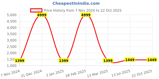myntra.com Areca Designer Ethnic Motifs Woven Design Banarasi Zari Saree areca designer Price History Graph from 7 Nov 2024 to 22 Oct 2025