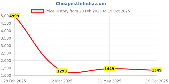 myntra.com Areca Designer Ethnic Motifs Woven Design Banarasi Zari Saree areca designer Price History Graph from 28 Feb 2025 to 19 Oct 2025