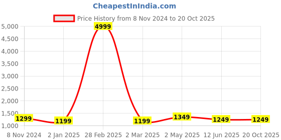myntra.com Areca Designer Ethnic Motifs Woven Design Banarasi Zari Saree areca designer Price History Graph from 8 Nov 2024 to 20 Oct 2025