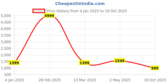 myntra.com Areca Designer Ethnic Motifs Woven Design Zari Art Silk Banarasi Saree areca designer Price History Graph from 4 Jan 2025 to 19 Oct 2025