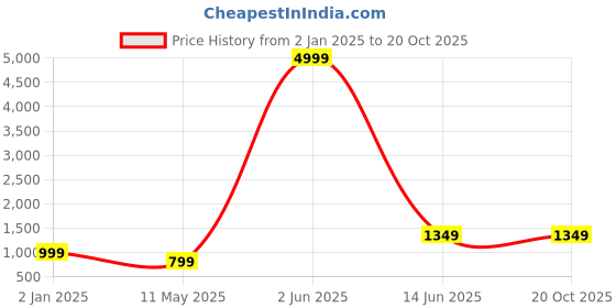 myntra.com Areca Designer Ethnic Motifs Woven Design Zari Banarasi Saree areca designer Price History Graph from 2 Jan 2025 to 20 Oct 2025