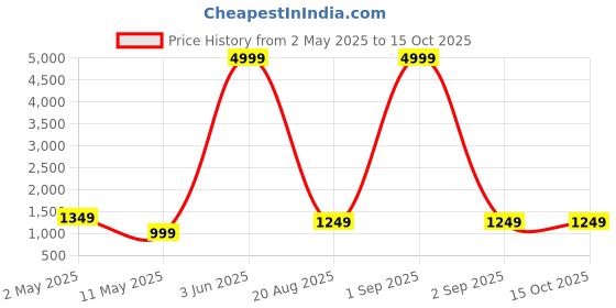 myntra.com Areca Designer Ethnic Motifs Woven Design Zari Banarasi Saree areca designer Price History Graph from 2 May 2025 to 15 Oct 2025