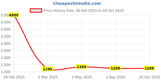 myntra.com Areca Designer Ethnic Motifs Woven Design Zari Banarasi Saree areca designer Price History Graph from 28 Feb 2025 to 20 Oct 2025