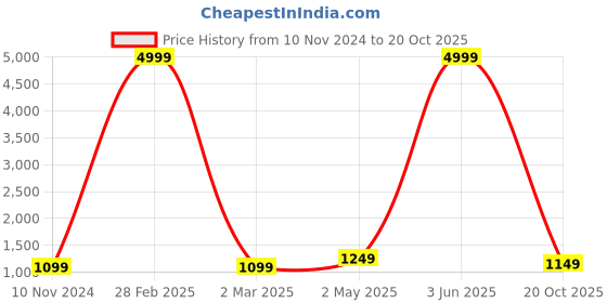 myntra.com Areca Designer Ethnic Motifs Woven Design Zari Banarasi Saree areca designer Price History Graph from 10 Nov 2024 to 20 Oct 2025