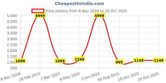 myntra.com Areca Designer Ethnic Motifs Woven Design Zari Banarasi Saree areca designer Price History Graph from 8 Nov 2024 to 19 Oct 2025