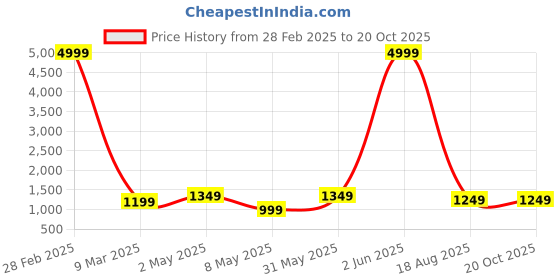 myntra.com Areca Designer Ethnic Motifs Woven Design Zari Banarasi Saree areca designer Price History Graph from 28 Feb 2025 to 20 Oct 2025