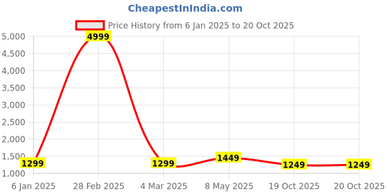 myntra.com Areca Designer Ethnic Motifs Woven Design Zari Banarasi Saree areca designer Price History Graph from 6 Jan 2025 to 20 Oct 2025