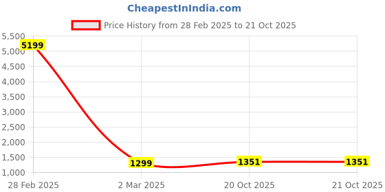myntra.com Areca Designer Ethnic Motifs Woven Design Zari Kanjeevaram Saree areca designer Price History Graph from 28 Feb 2025 to 21 Oct 2025