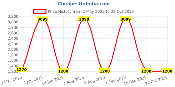 myntra.com Areca Designer Ethnic Motifs Woven Design Zari Pure Silk Banarasi Saree areca designer Price History Graph from 2 May 2025 to 21 Oct 2025