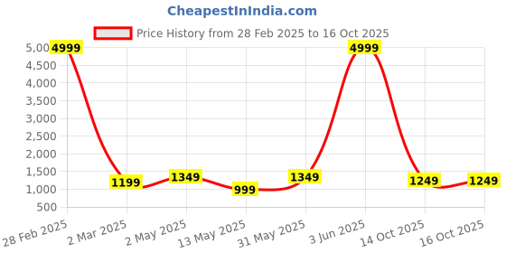 myntra.com Areca Designer Ethnic Motifs Zari Banarasi Saree areca designer Price History Graph from 28 Feb 2025 to 14 Oct 2025