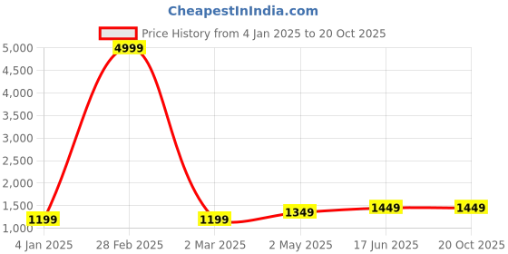 myntra.com Areca Designer Ethnic Motifs Zari Banarasi Saree areca designer Price History Graph from 4 Jan 2025 to 20 Oct 2025