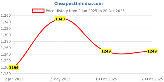 myntra.com Areca Designer Ethnic Motifs Zari Banarasi Saree areca designer Price History Graph from 2 Jan 2025 to 18 Oct 2025