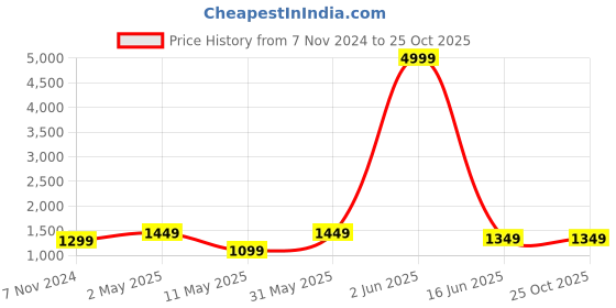 myntra.com Areca Designer Ethnic Motifs Zari Banarasi Saree areca designer Price History Graph from 7 Nov 2024 to 24 Oct 2025