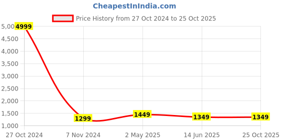 myntra.com Areca Designer Ethnic Motifs Zari Banarasi Saree areca designer Price History Graph from 27 Oct 2024 to 24 Oct 2025