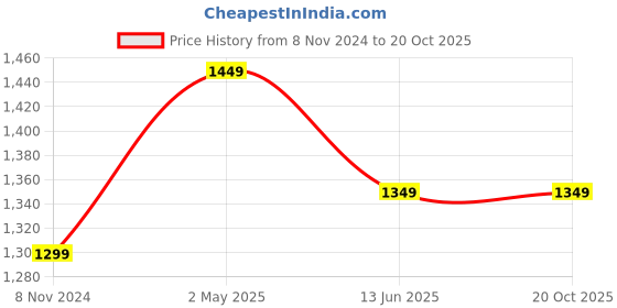 myntra.com Areca Designer Ethnic Motifs Zari Banarasi Saree areca designer Price History Graph from 8 Nov 2024 to 19 Oct 2025