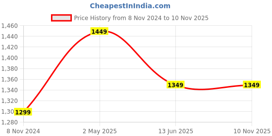myntra.com Areca Designer Ethnic Motifs Zari Banarasi Saree areca designer Price History Graph from 8 Nov 2024 to 7 Nov 2025