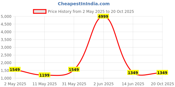 myntra.com Areca Designer Ethnic Motifs Zari Linen Blend Banarasi Saree areca designer Price History Graph from 2 May 2025 to 20 Oct 2025