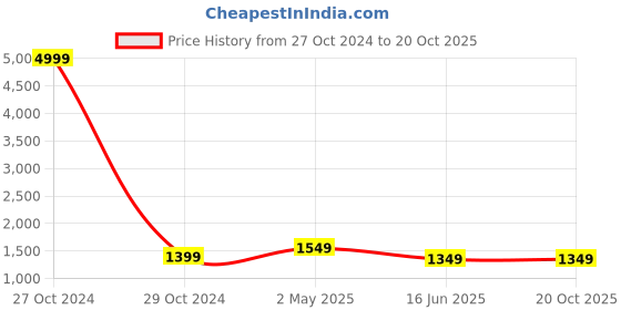 myntra.com Areca Designer Ethnic Motifs Zari Linen Blend Banarasi Saree areca designer Price History Graph from 27 Oct 2024 to 19 Oct 2025