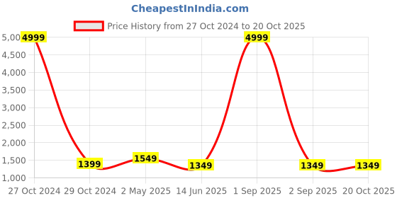 myntra.com Areca Designer Ethnic Motifs Zari Linen Blend Banarasi Saree areca designer Price History Graph from 27 Oct 2024 to 20 Oct 2025