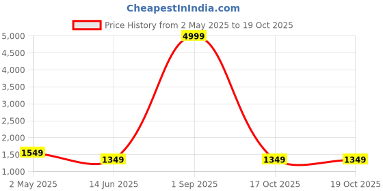 myntra.com Areca Designer Ethnic Motifs Zari Linen Blend Banarasi Saree areca designer Price History Graph from 2 May 2025 to 18 Oct 2025