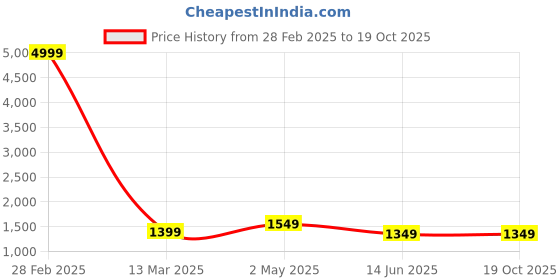 myntra.com Areca Designer Ethnic Motifs Zari Linen Blend Banarasi Saree areca designer Price History Graph from 28 Feb 2025 to 19 Oct 2025