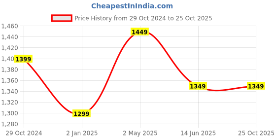 myntra.com Areca Designer Ethnic Motifs Zari Linen Blend Banarasi Saree areca designer Price History Graph from 29 Oct 2024 to 24 Oct 2025